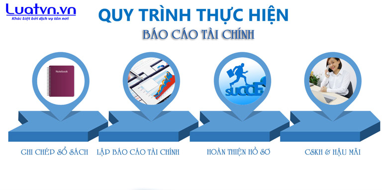 Quy trình lập báo cáo tài chính