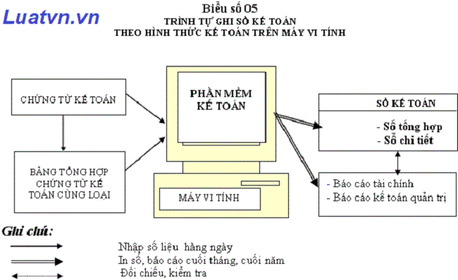 Cách ghi sổ kế toán trên máy tính